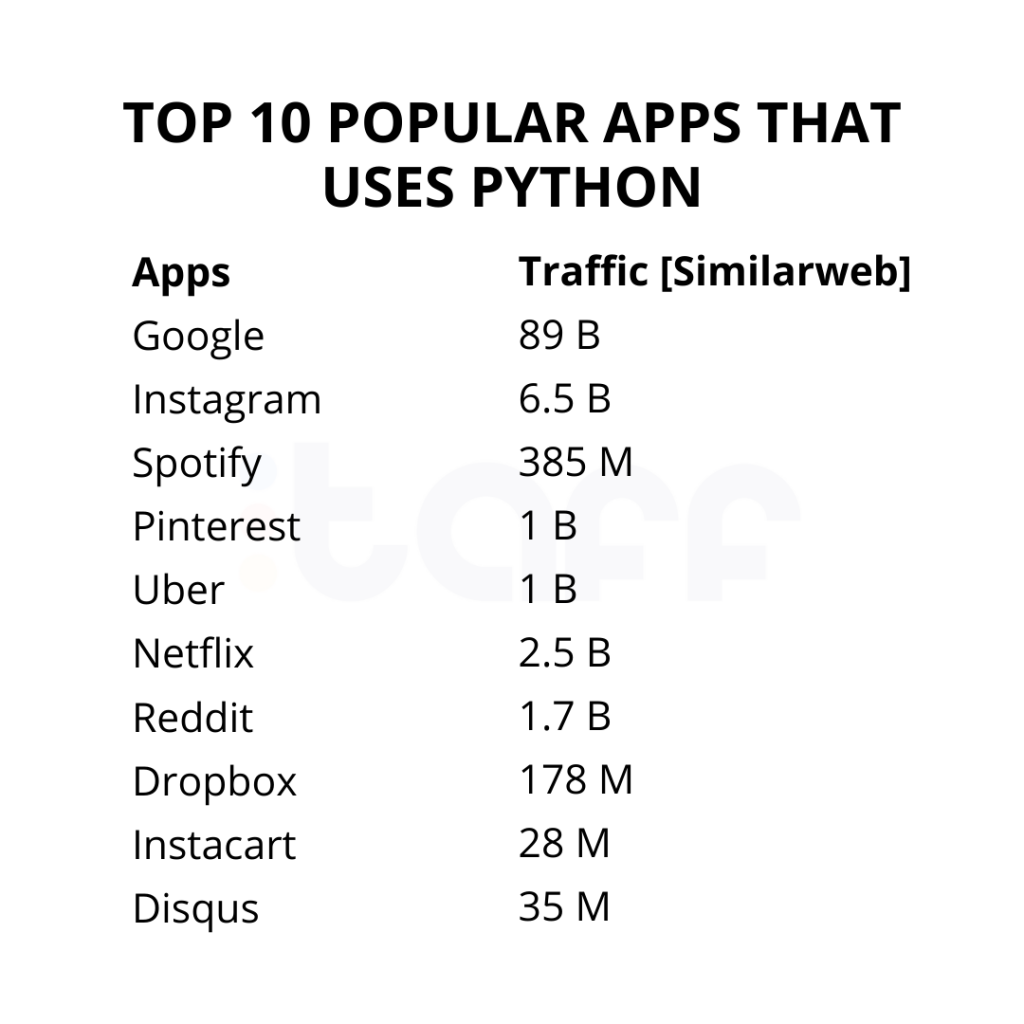 Top 10 Python Use Cases And Applications With Examples Python Trends 2022 7821