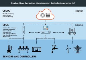 edge computing