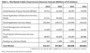 cloud service-revenue-forecast