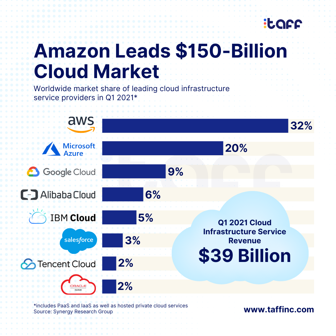 Why AWS is the Right Choice of Cloud Platform for Your Business