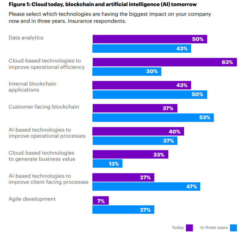 technologies will have the most impact on insurance companies