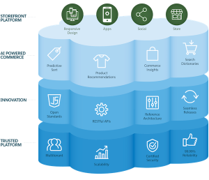 Commerce Cloud